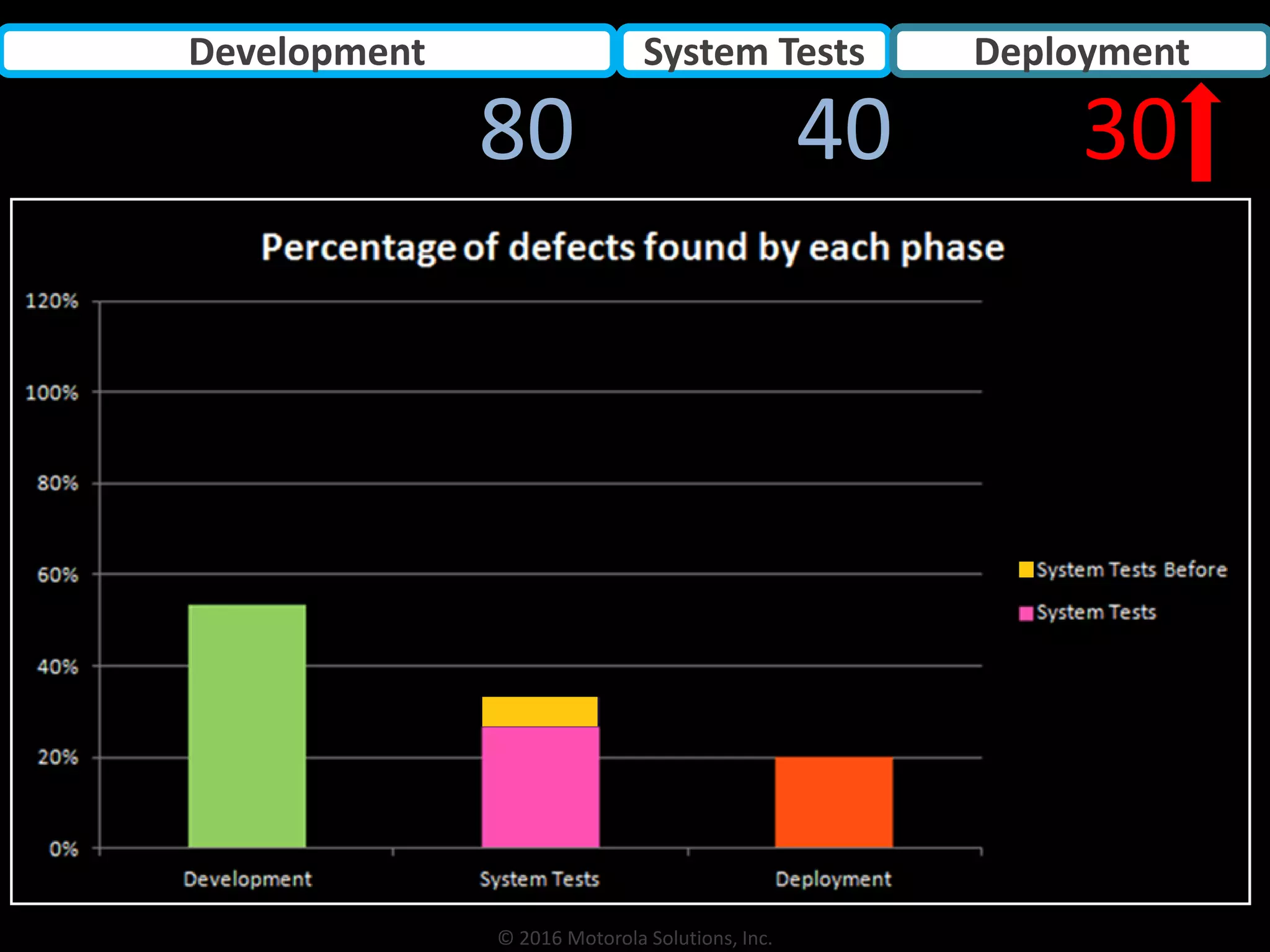 © 2016 Motorola Solutions, Inc.
Development System Tests Deployment
80 3040
 