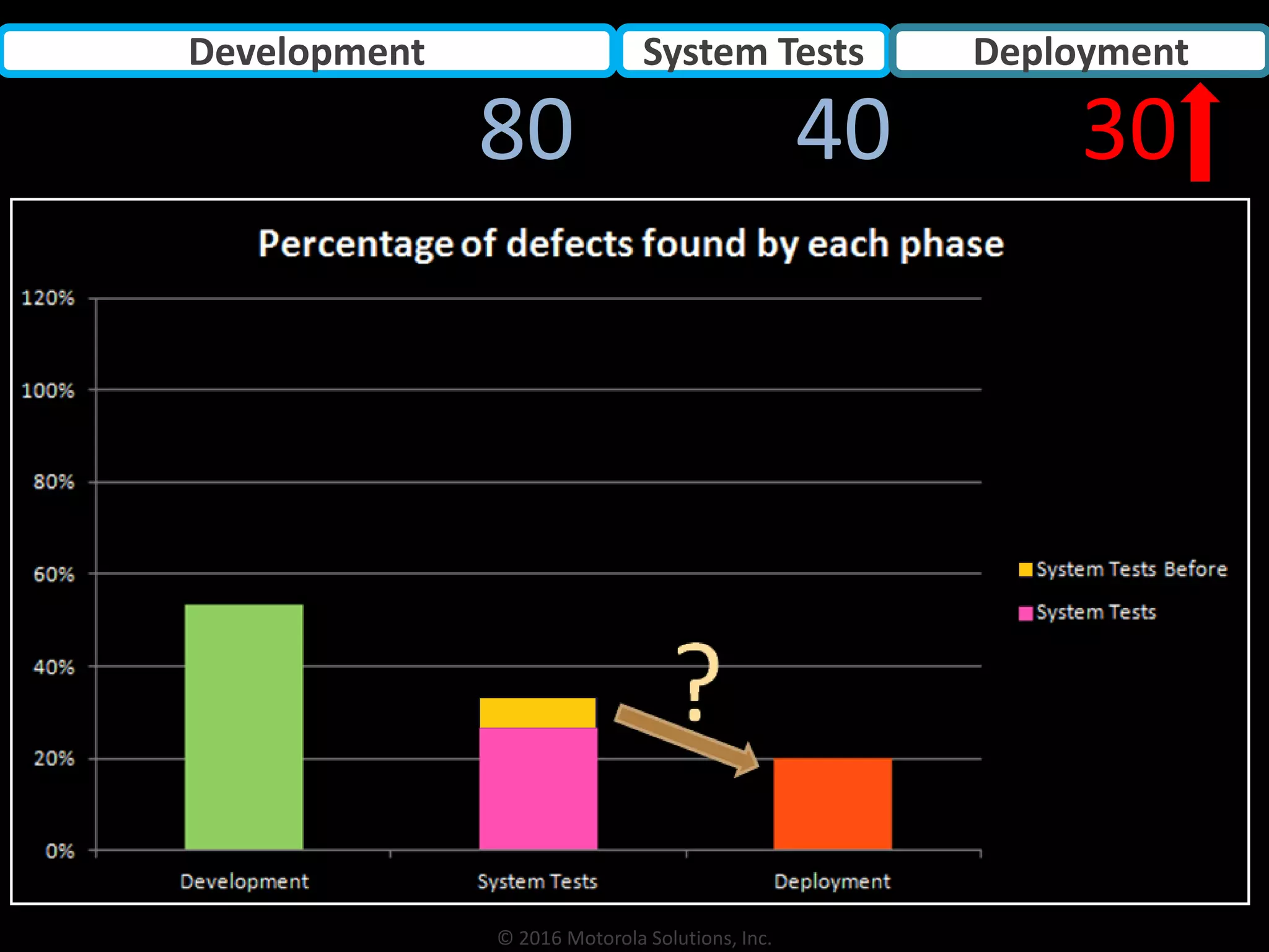 © 2016 Motorola Solutions, Inc.
Development System Tests Deployment
80 3040
 