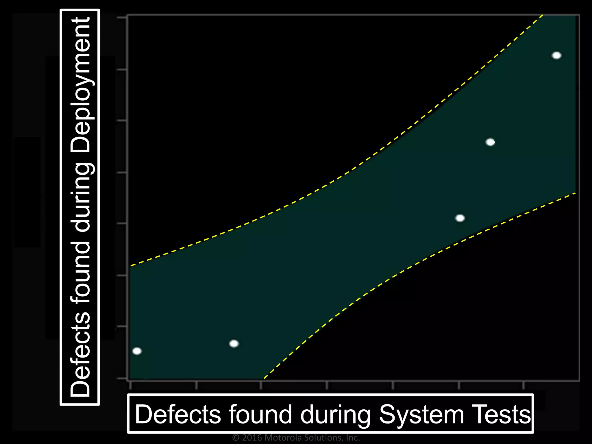 © 2016 Motorola Solutions, Inc.
DefectsfoundduringDeployment
Defects found during System Tests
 