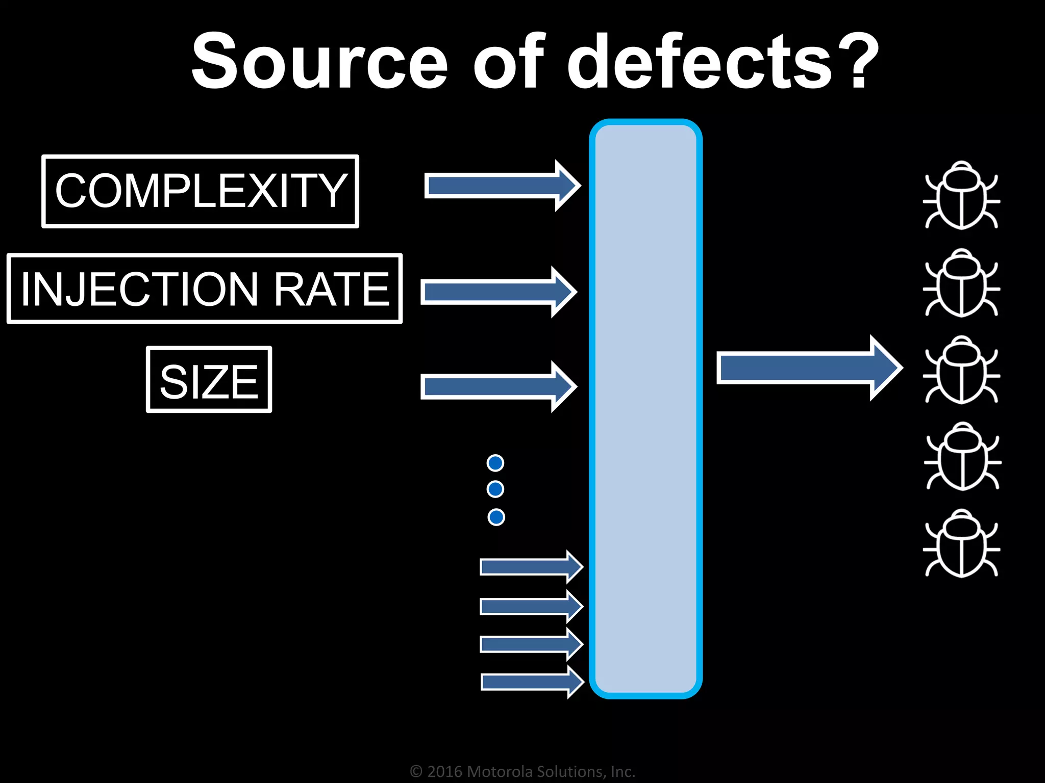 Source of defects?
COMPLEXITY
INJECTION RATE
SIZE
© 2016 Motorola Solutions, Inc.
 