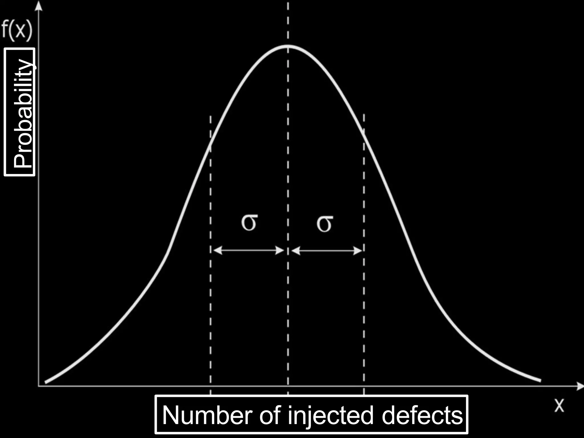 © 2016 Motorola Solutions, Inc.
Number of injected defects
Probability
 