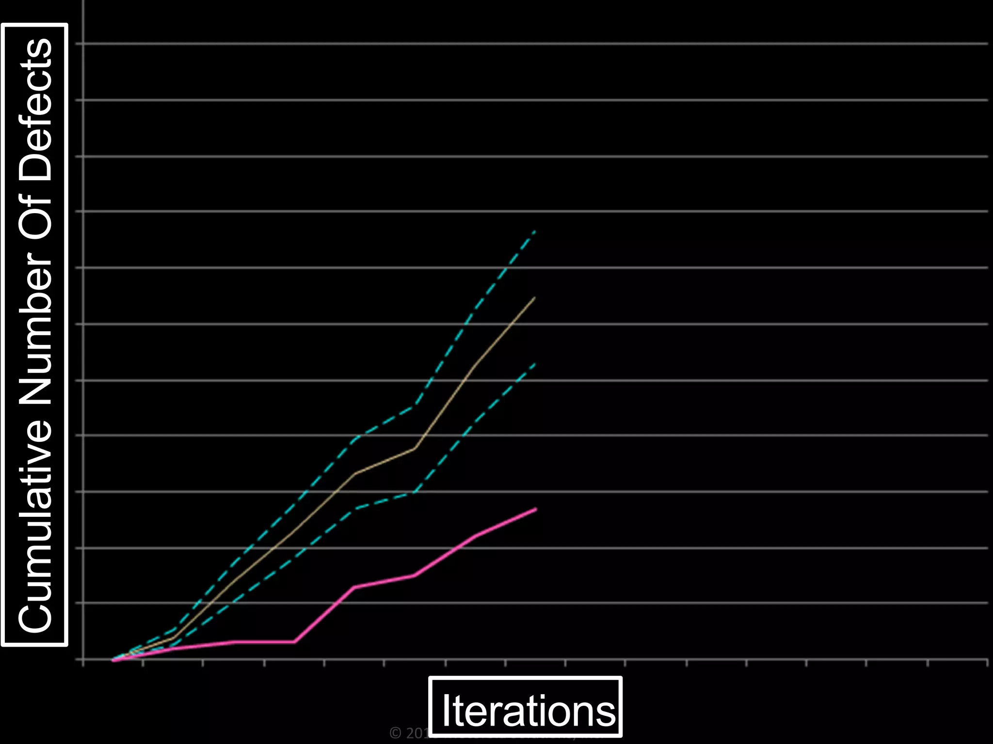 © 2016 Motorola Solutions, Inc.
CumulativeNumberOfDefects
Iterations
 