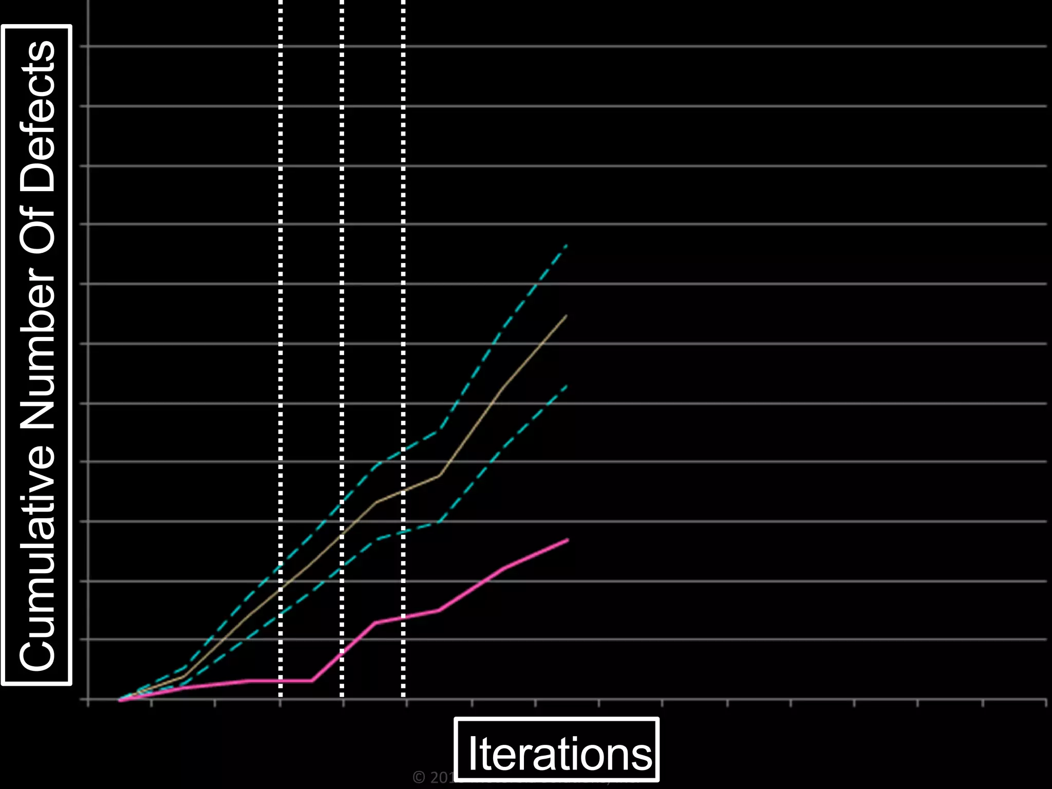 © 2016 Motorola Solutions, Inc.
Iterations
CumulativeNumberOfDefects
 