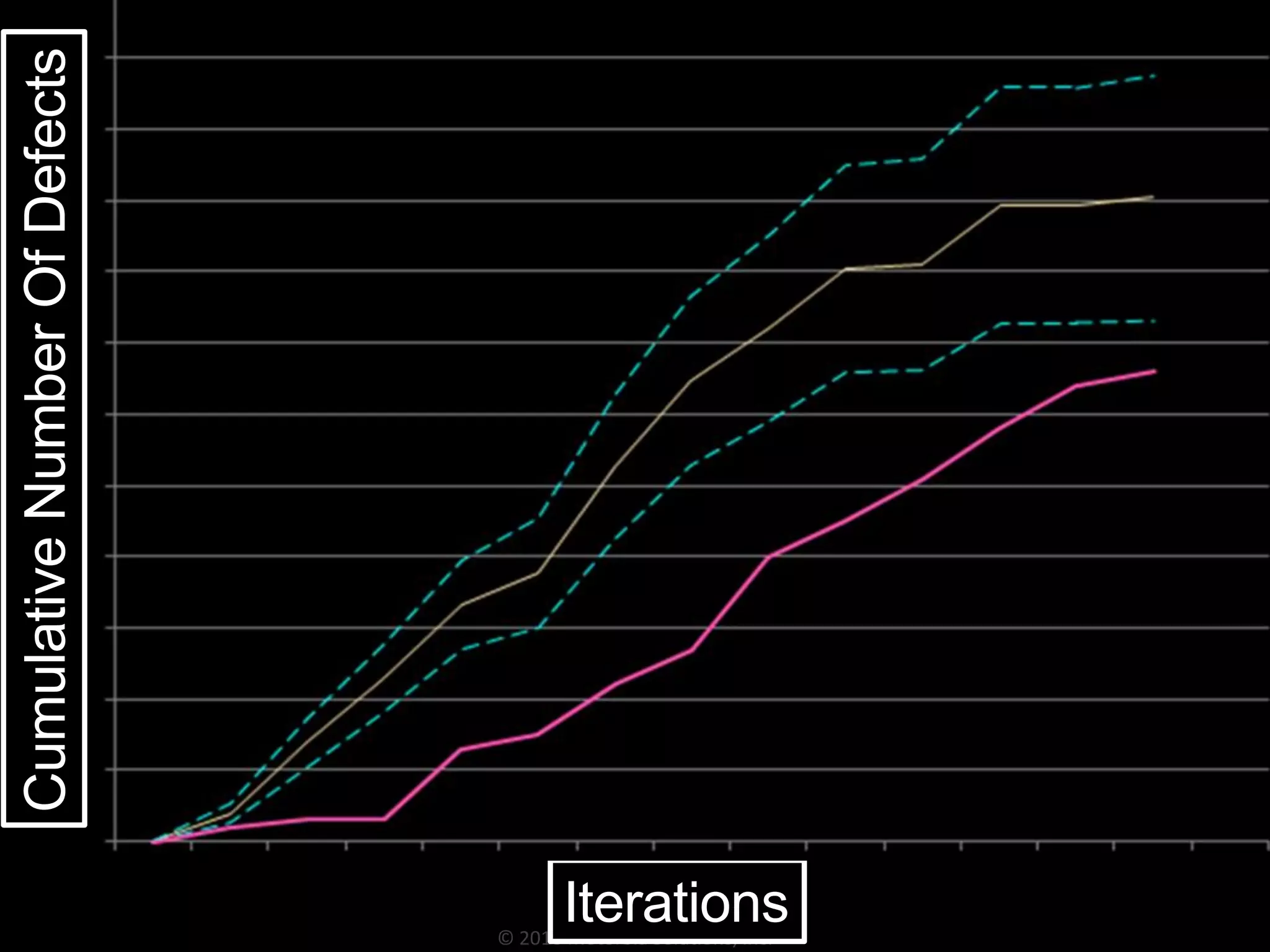© 2016 Motorola Solutions, Inc.
CumulativeNumberOfDefects
Iterations
 