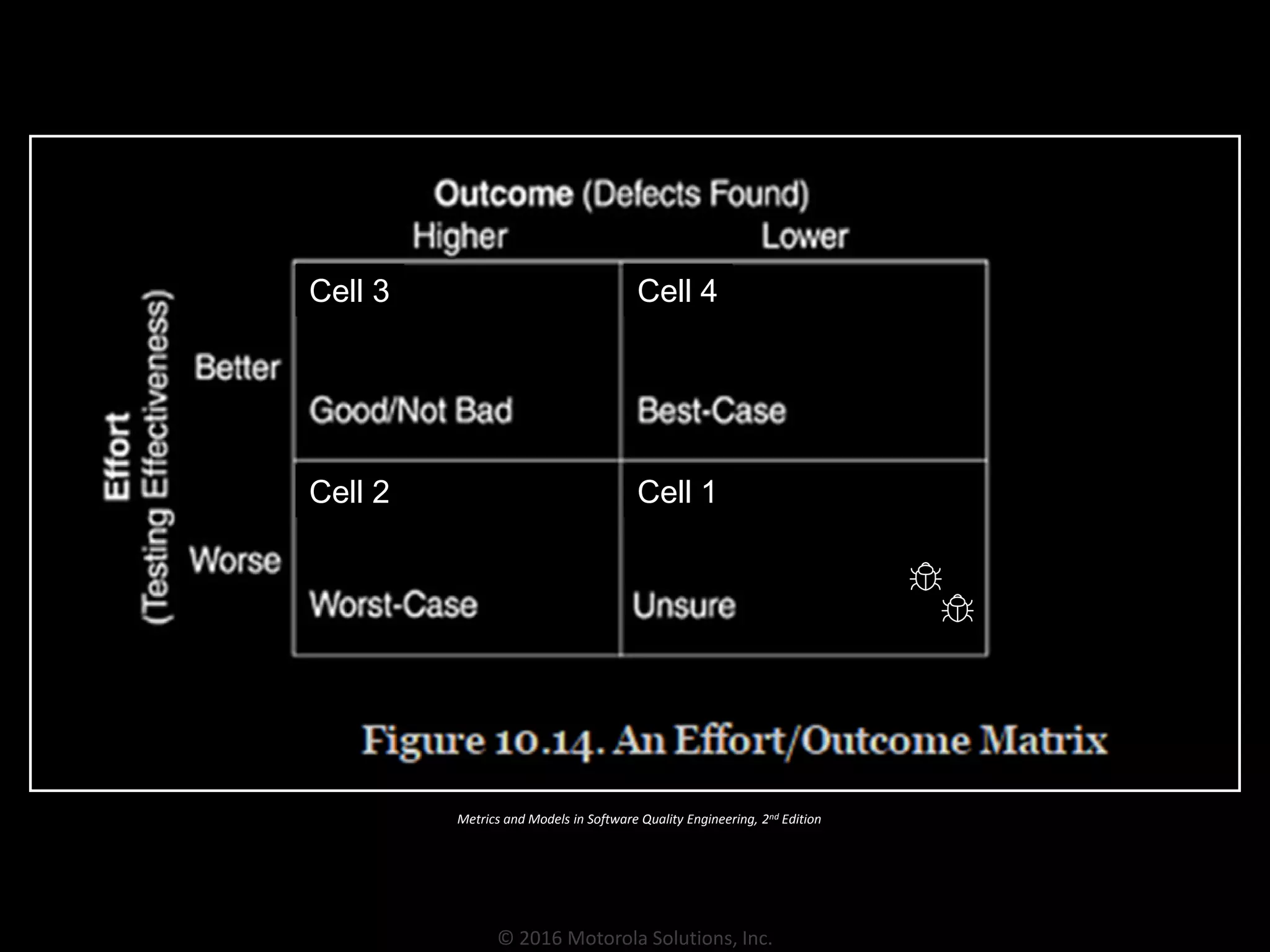 © 2016 Motorola Solutions, Inc.
Metrics and Models in Software Quality Engineering, 2nd Edition
Cell 1Cell 2
Cell 3 Cell 4
 