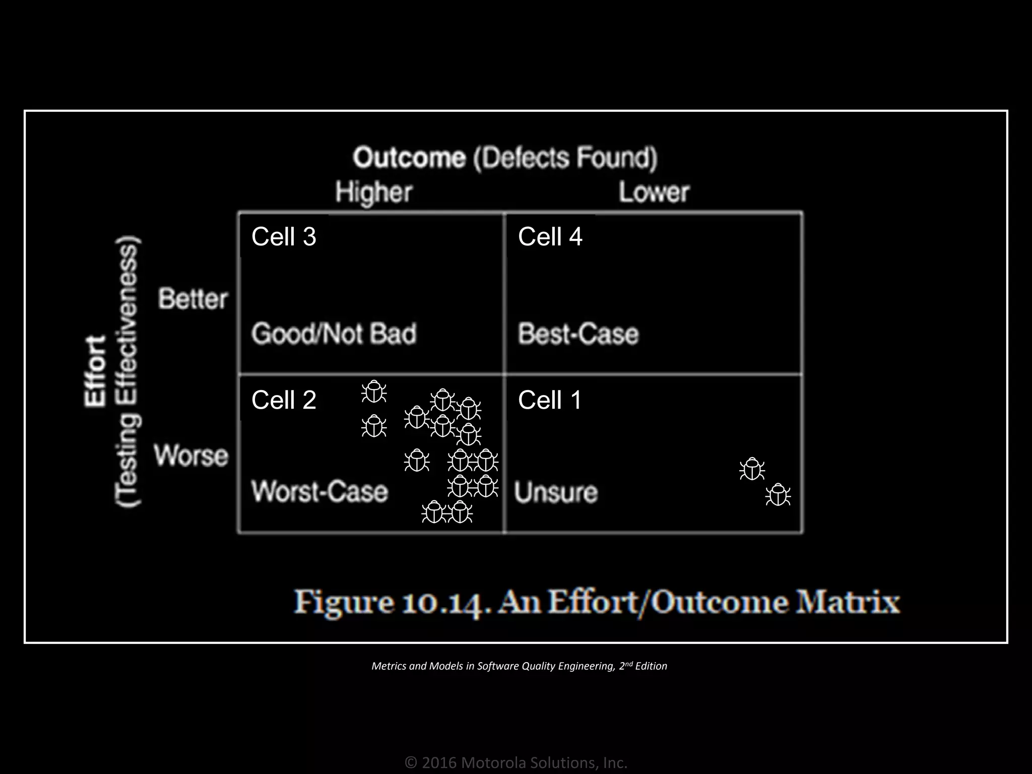 © 2016 Motorola Solutions, Inc.
Metrics and Models in Software Quality Engineering, 2nd Edition
Cell 1Cell 2
Cell 3 Cell 4
 
