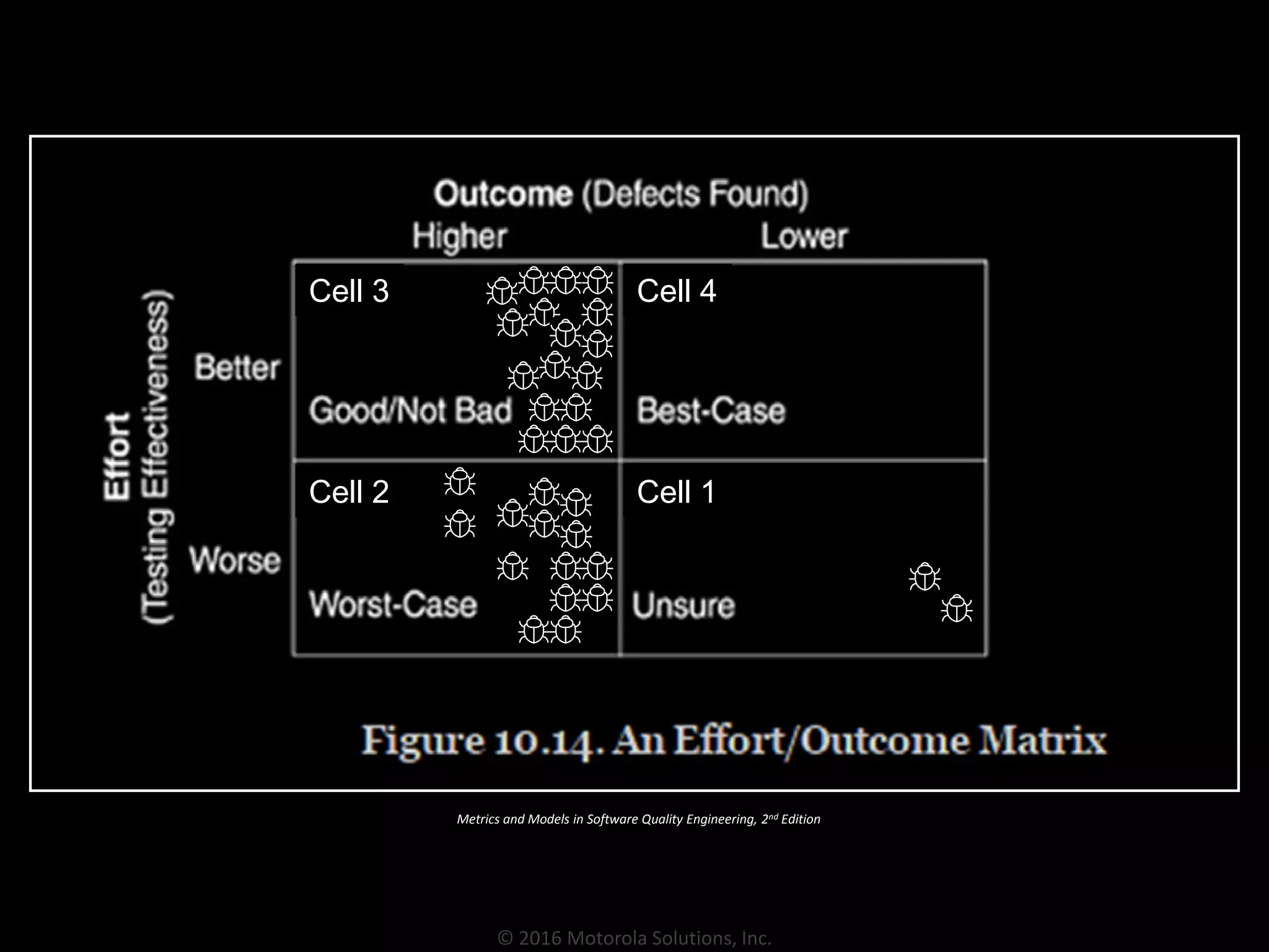© 2016 Motorola Solutions, Inc.
Metrics and Models in Software Quality Engineering, 2nd Edition
Cell 1Cell 2
Cell 3 Cell 4
 