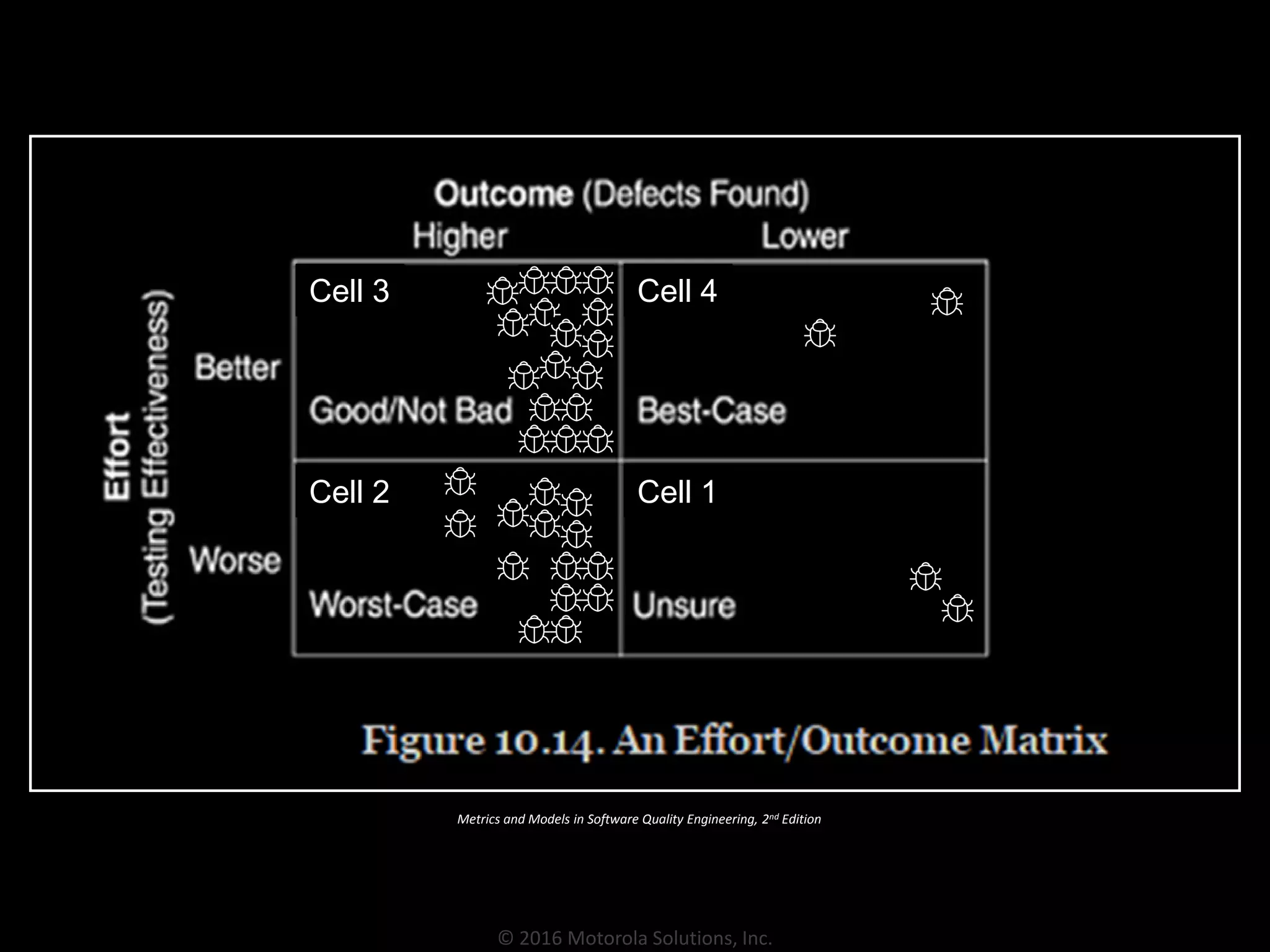 © 2016 Motorola Solutions, Inc.
Metrics and Models in Software Quality Engineering, 2nd Edition
Cell 1Cell 2
Cell 3 Cell 4
 