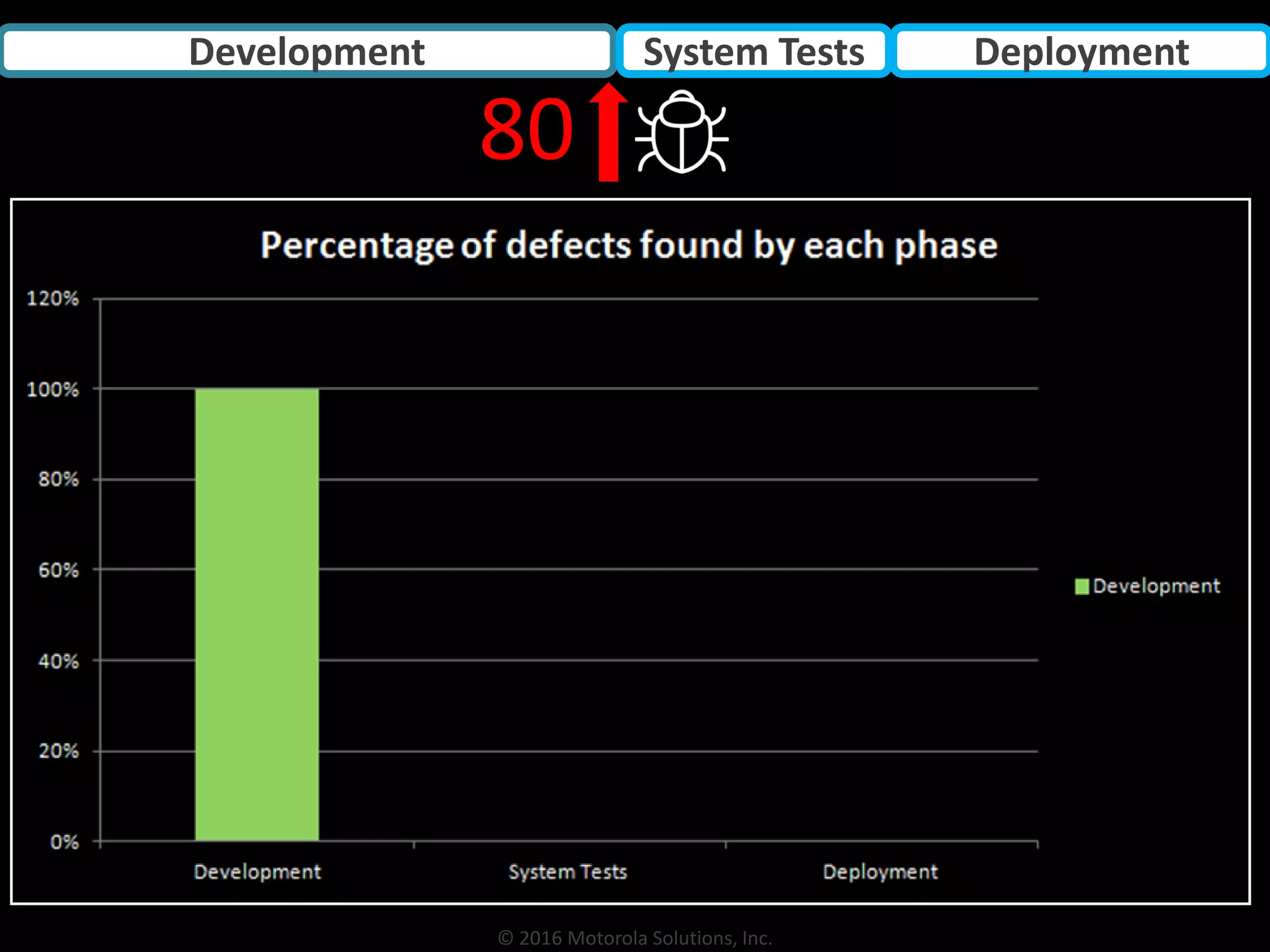 © 2016 Motorola Solutions, Inc.
Development System Tests Deployment
80
 