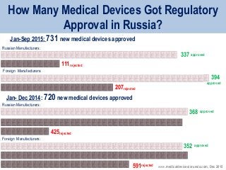 How Many Medical Devices Got Regulatory
Approval in Russia?
Jan-Sep 2015: 731 new medical devices approved
Jan- Dec 2014: 720 new medical devices approved
368
352
425
591
337
394
207
111
Russian Manufacturers:
Foreign Manufacturers:
Russian Manufacturers:
Foreign Manufacturers:
approved
approved
approved
approved
rejected
rejected
rejected
rejected www.medicaldevicesinrussia.com, Dec 2015
 