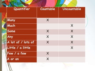 Quantifier Countable Uncountable
Many X
Much X
Some X X
Any X X
A lot of / lots of X X
Little / a little X
Few / a few X
A or an X
 