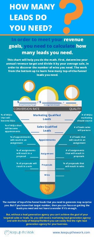 The number of top-of-the-funnel leads that you need to generate may surprise
you. But if you know that target number, then you can focus on getting the
leads you need and not have to wonder if it's enough.


But, without a lead generation agency you can't achieve the goal of your
targeted sales or leads. So, you will need a marketing lead generation agency
and with the help of KeepUpTheWork you can easily find the right lead
generation agency for your business.


HOW MANY
LEADS DO
YOU NEED?
In order to meet your revenue
goals, you need to calculate how
many leads you need.
This chart will help you do the math. First, determine your
annual revenue target and divide it by your average sale, in
order to discover the number of wins you need. The work
from the bottom up to learn how many top-of-the-funnel
leads you need.
CONVERSION RATE


QUALITY
$ $
/ =
Annual Revenue Target Average Sale Amount # of Wins Needed
Marketing Qualified
Leads
Sales Qualified
Leads
Appointments
Assignment
Proposals
Wins
% of MQLs
that will
become SQLs
% of MQLs that
will become
appointments
% of appointments
will result in an
assignment
% of assignments
will result in a
proposal
% of proposals will
result in a win
# of MQLs
marketing
should source
# of leads sales
will pursure
# of leads that
will result in an
assignment
# of assignments
that will result in
proposals
% of proposals that
will result in wins
www.keepupthework.com
 