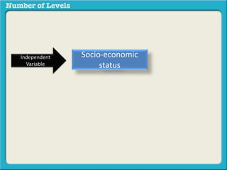 Socio-economic 
status 
Independent 
Variable 
 