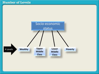 Socio-economic 
Wealthy Upper 
status 
Middle 
Class 
Lower 
Middle 
Class 
4 Levels Poverty 
 