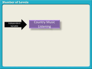 Country Music 
Listening 
Independent 
Variable 
 