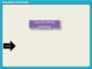 Levels 
Country Music 
Listening 
 
