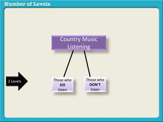 Those who 
DO 
listen 
Those who 
DON’T 
listen 
2 Levels 
Country Music 
Listening 
 