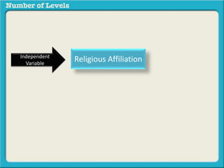Independent Religious Affiliation 
Variable 
 