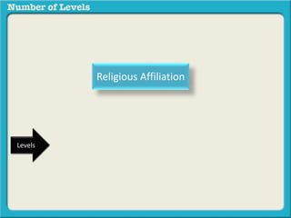 Levels 
Religious Affiliation 
 
