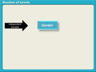 Independent 
Variable Gender 
 