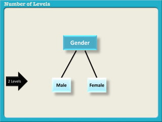Male Female 
2 Levels 
Gender 
 
