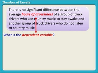 There is no significant difference between the 
average hours of drowsiness of a group of truck 
drivers who use country music to stay awake and 
another group of truck drivers who do not listen 
to country music. 
What is the dependent variable? 
 