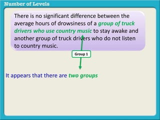 There is no significant difference between the 
average hours of drowsiness of a group of truck 
drivers who use country music to stay awake and 
another group of truck drivers who do not listen 
to country music. 
Group 1 
It appears that there are two groups 
 