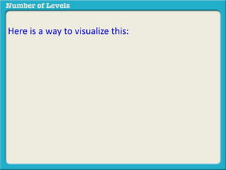 Here is a way to visualize this: 
 