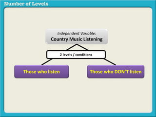 Independent Variable: 
Country Music Listening 
2 levels / conditions 
Those who listen Those who DON’T listen 
 