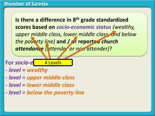 Is there a difference in 8th grade standardized 
scores based on socio-economic status (wealthy, 
upper middle class, lower middle class, and below 
the poverty line) and / or reported church 
attendance (attender or non attender)? 
For socio-economic 4 Levels 
status 
- level = wealthy 
- level = upper middle class 
- level = lower middle class 
- level = below the poverty line 
 