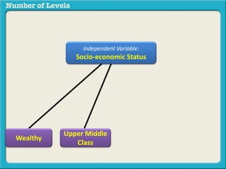 Independent Variable: 
Socio-economic Status 
Upper Middle 
Class 
Wealthy 
 