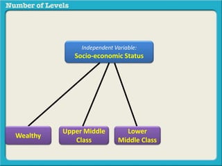 Independent Variable: 
Socio-economic Status 
Upper Middle 
Class 
Wealthy 
Lower 
Middle Class 
 