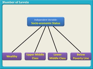 Independent Variable: 
Socio-economic Status 
Upper Middle 
Class 
Wealthy 
Below 
Poverty Line 
Lower 
Middle Class 
 