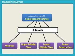 Independent Variable: 
Socio-economic Status 
4 levels 
Upper Middle 
Class 
Wealthy 
Below 
Poverty Line 
Lower 
Middle Class 
 