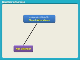 Independent Variable: 
Church Attendance 
Non-attender 
 