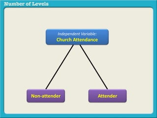 Independent Variable: 
Church Attendance 
Non-attender Attender 
 