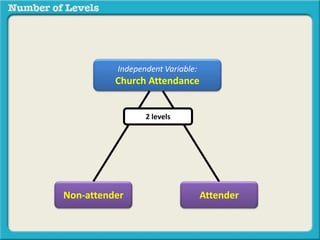 Independent Variable: 
Church Attendance 
2 levels 
Non-attender Attender 
 