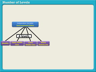 Independent Variable: 
Socio-economic Status 
4 levels 
Upper Middle 
Wealthy Below 
Class 
Poverty Line 
Lower 
Middle Class 
 