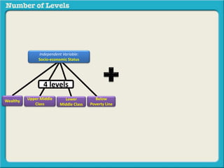 Independent Variable: 
Socio-economic Status 
4 levels 
Upper Middle 
Wealthy Below 
Class 
Poverty Line 
Lower 
Middle Class 
 