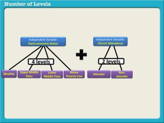 Independent Variable: 
Socio-economic Status 
4 levels 
Upper Middle 
Wealthy Below 
Class 
Poverty Line 
Lower 
Middle Class 
Independent Variable: 
Church Attendance 
2 levels 
Attender 
Non-attender 
 