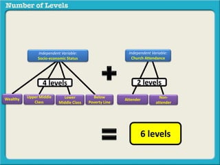 Independent Variable: 
Socio-economic Status 
4 levels 
Upper Middle 
Wealthy Below 
Class 
Poverty Line 
Lower 
Middle Class 
Independent Variable: 
Church Attendance 
2 levels 
Attender 
Non-attender 
6 levels 
 