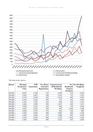 How Many Net New Residential Units Are Really Available?
Page 6
The data in the chart is:
Quarter Planning
Permissions
Uni...