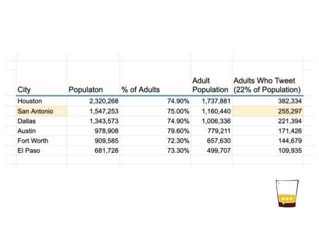 How Many People Use Twitter in San Antonio?