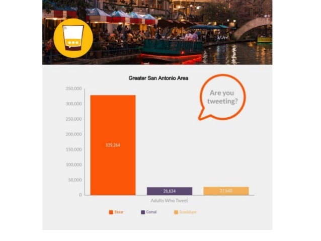 How Many People Use Twitter in San Antonio?