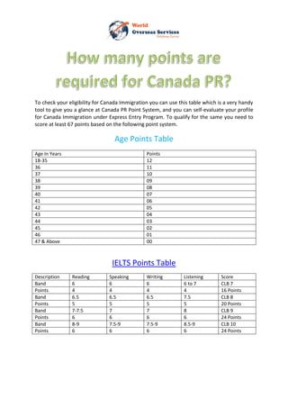 To check your eligibility for Canada Immigration you can use this table which is a very handy
tool to give you a glance at Canada PR Point System, and you can self-evaluate your profile
for Canada Immigration under Express Entry Program. To qualify for the same you need to
score at least 67 points based on the following point system.
Age Points Table
Age In Years Points
18-35 12
36 11
37 10
38 09
39 08
40 07
41 06
42 05
43 04
44 03
45 02
46 01
47 & Above 00
IELTS Points Table
Description Reading Speaking Writing Listening Score
Band 6 6 6 6 to 7 CLB 7
Points 4 4 4 4 16 Points
Band 6.5 6.5 6.5 7.5 CLB 8
Points 5 5 5 5 20 Points
Band 7-7.5 7 7 8 CLB 9
Points 6 6 6 6 24 Points
Band 8-9 7.5-9 7.5-9 8.5-9 CLB 10
Points 6 6 6 6 24 Points
 