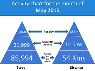Per day
Average for
the week
Average
for
the
month
85,994
21,999
2868
54 Kms
14 Kms
1.8 km
Activity chart for the month of
May 2015
Steps Distance
 