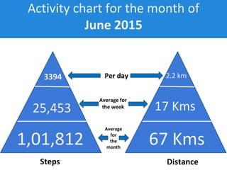 Per day
Average for
the week
Average
for
the
month
1,01,812
25,453
3394
67 Kms
17 Kms
2.2 km
Activity chart for the month of
June 2015
Steps Distance
 