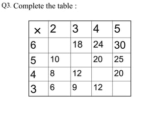 Complete the table :
 2 3 4 5
6 18 24 30
5 10 20 25
4 8 12 20
3 6 9 12
Q3.
 
