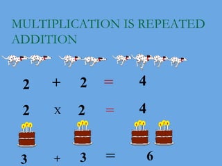 MULTIPLICATION IS REPEATED
ADDITION
2 + 2 = 4
2 X 2 = 4
3 + 3 = 6
 