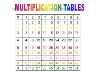 X 1 2 3 4 5 6 7 8 9
1 1 2 3 4 5 6 7 8 9
2 2 4 6 8 10 12 14 16 18
3 3 6 9 12 15 18 21 24 27
4 4 8 12 16 20 24 28 32 36
5 5 10 15 20 25 30 35 40 45
6 6 12 18 24 30 36 42 48 54
7 7 14 21 28 35 42 49 56 63
8 8 16 24 32 40 48 56 64 72
9 9 18 27 36 45 54 63 72 81
 